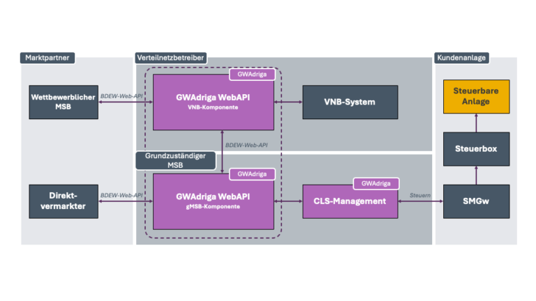 GWAdriga zeigt CLS NEXT auf den metering days