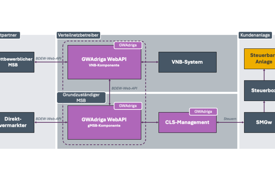GWAdriga zeigt CLS NEXT auf den metering days